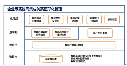 企業(yè)級信息系統(tǒng)集成圖形化管理與服務(wù)